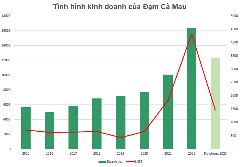Đạm Cà Mau ước đạt 9.500 tỷ đồng doanh thu, cổ phiếu DCM tăng 39% từ đầu năm