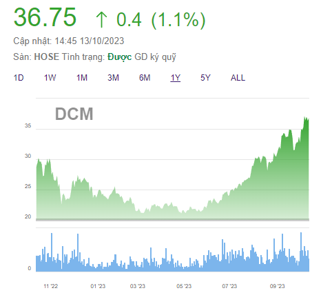 Đạm Cà Mau ước đạt 9.500 tỷ đồng doanh thu, cổ phiếu DCM tăng 39% từ đầu năm