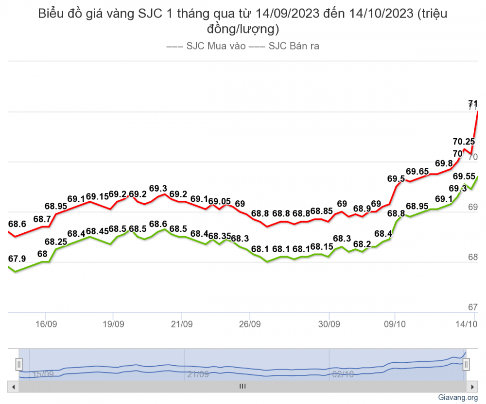 Liên tiếp phá đỉnh, giá vàng SJC vượt 71 triệu đồng/lượng