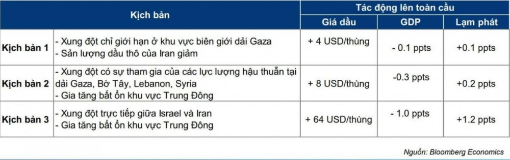 Xung đột Hamas – Israel bùng phát, giá dầu sẽ tăng vọt như trong lịch sử?