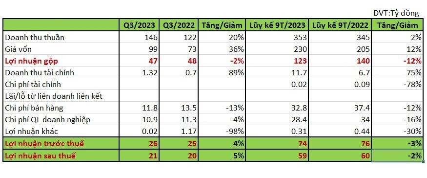 Pharmedic (PMC) đã hoàn thành 77% kế hoạch lợi nhuận cả năm