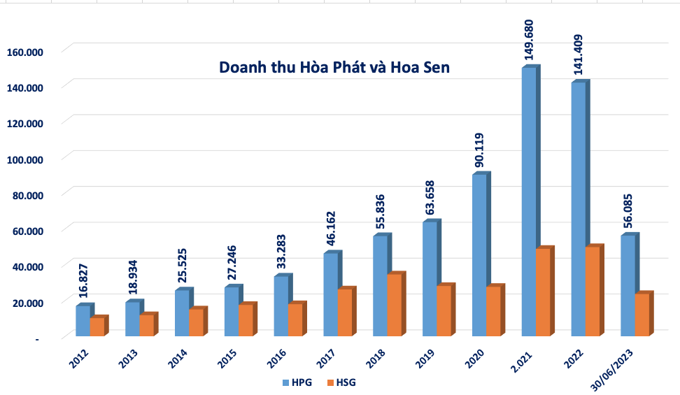 So găng 2 đại gia ngành thép: Liệu có phải châu chấu đấu voi như lời đồn?