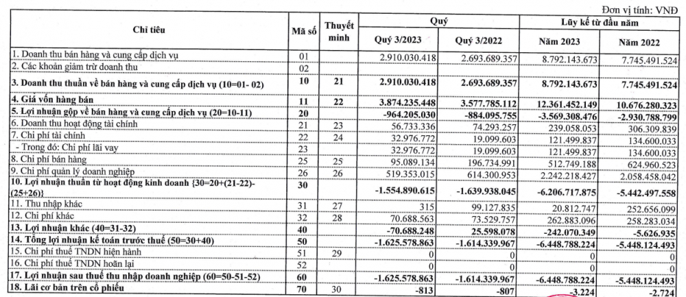 Cập nhật KQKD quý 3/2023: Thêm 4 doanh nghiệp báo lỗ, nhóm thủy điện có đại diện đầu tiên