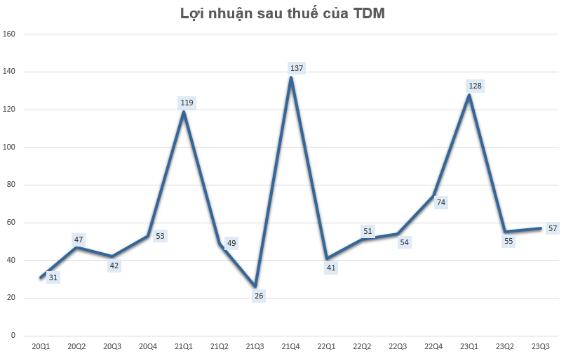 Doanh thu tài chính gấp 55 lần, Nước Thủ Dầu Một (TDM) báo lãi tăng 64% lên 240 tỷ đồng