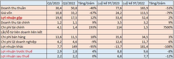 Lãi vay tăng đột biến 7.500%, Viettronics Tân Bình (VTB) báo lợi nhuận giảm sút