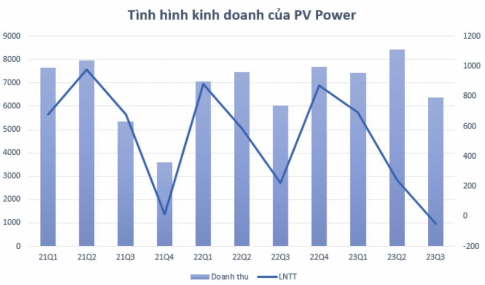 Lợi nhuận năm PV Power có thể vượt 20% kế hoạch, xuất hiện tín hiệu lạc quan trong dài hạn