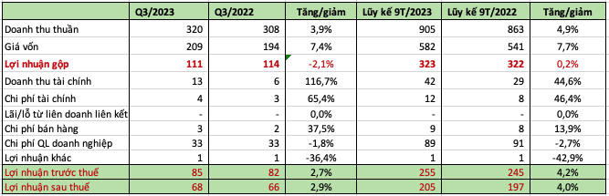 Cảng Đà Nẵng (CDN) báo lãi 255 tỷ đồng trong 9 tháng