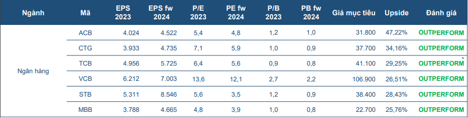 Cổ phiếu ngân hàng đang được định giá thấp kỷ lục, một mã có tiềm năng tăng tới 47%