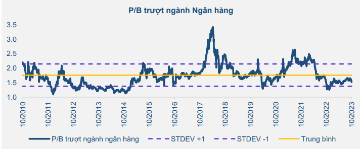 Cổ phiếu ngân hàng đang được định giá thấp kỷ lục, một mã có tiềm năng tăng tới 47%