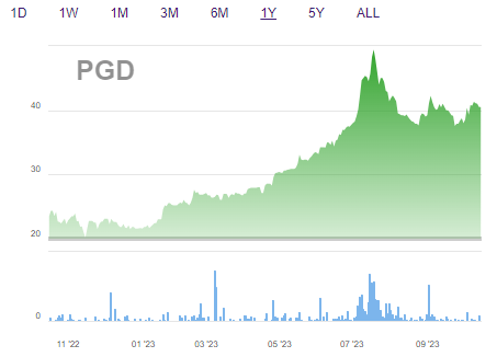 PVGasD (PGD) hoàn thành 92% kế hoạch lợi nhuận năm sau 9 tháng, cổ phiếu bật tăng 85%