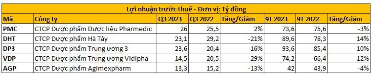 Kết quả kinh doanh quý 3 của các doanh nghiệp dược: kẻ tăng mạnh người giảm sâu