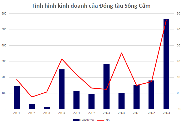 Một doanh nghiệp đóng tàu bất ngờ báo lợi nhuận quý 3 tăng đột biến gấp 18 lần cùng kỳ