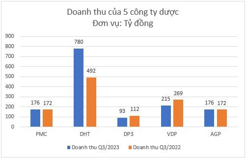 Kết quả kinh doanh quý 3 của các doanh nghiệp dược: kẻ tăng mạnh người giảm sâu