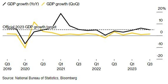 Tin vui: Kinh tế Trung Quốc ổn định trở lại, GDP tăng vượt dự báo