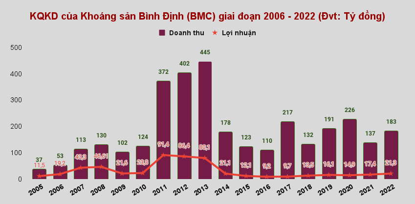 BMC báo lãi quý 3 gần gấp đôi cùng kỳ, cổ phiếu nắm giữ kỷ lục TTCK suốt 22 năm