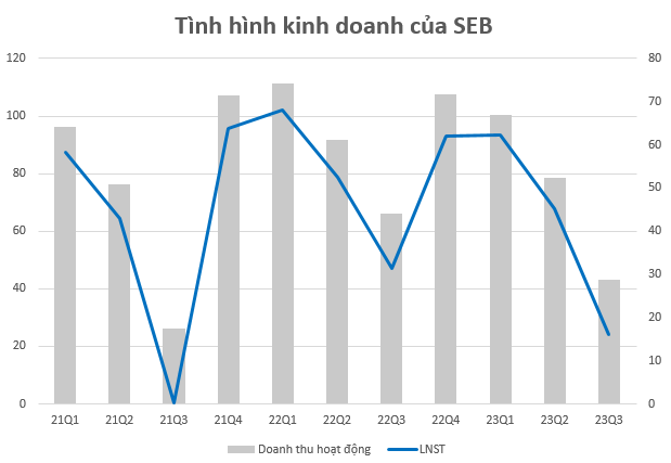 Điện Miền Trung (SEB) lãi 124 tỷ đồng, vượt kế hoạch năm