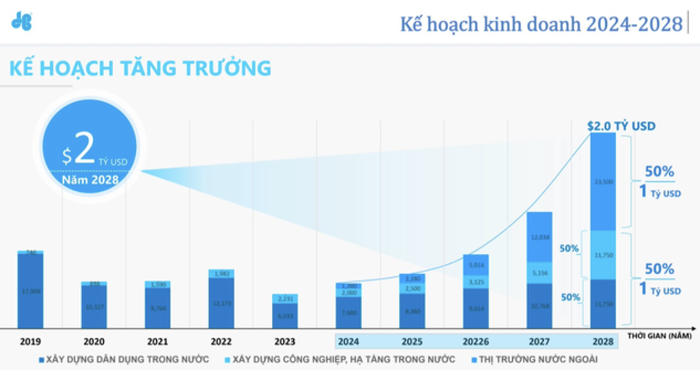 Xây dựng Hòa Bình (HBC) chuẩn bị gì cho tham vọng doanh thu 2 tỷ đô vào năm 2028?