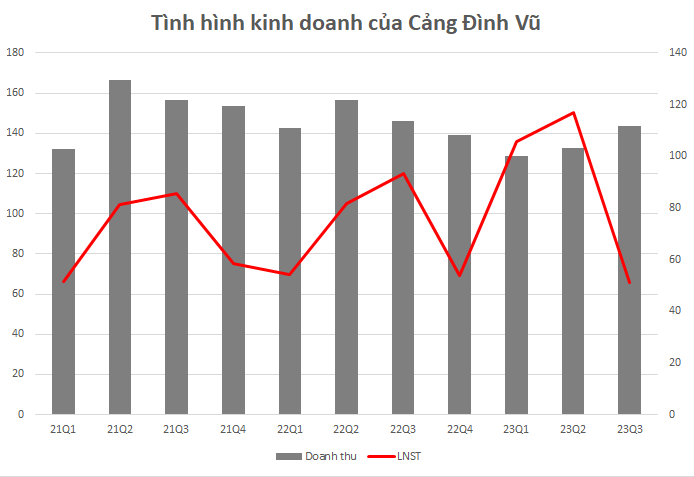 Cảng Đình Vũ (DVC) bất ngờ báo lãi quý 3 giảm 45%