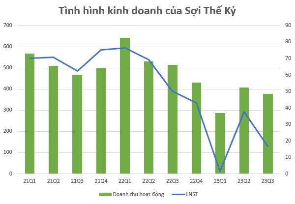 Giá bán giảm sâu, Sợi Thế Kỷ (STK) báo lãi quý 3 “bốc hơi” 67%