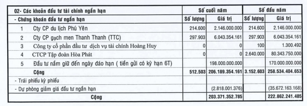 Bán sạch cổ phiếu HPG, TCH, Hoá An (DHA) báo lãi quý 3/2023 tăng 42%
