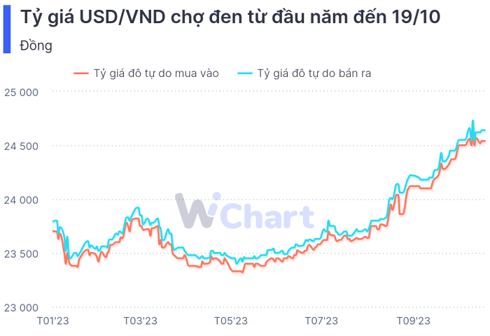 Tỷ giá chợ đen tăng vọt do đâu?