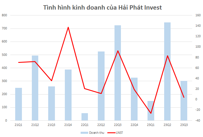 Hải Phát Invest (HPX) báo lợi nhuận “bốc hơi” 95% trong quý 3/2023