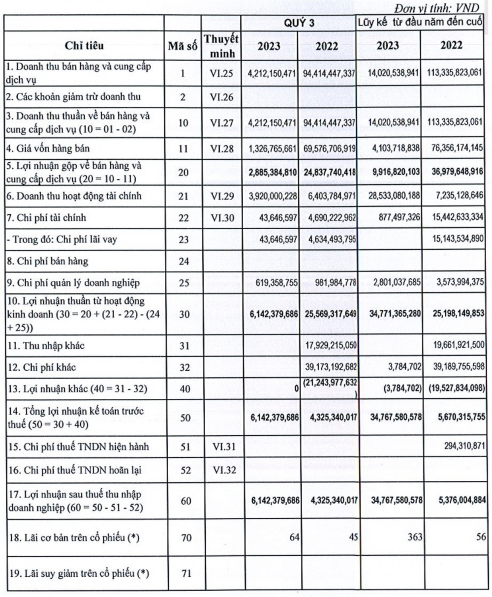 HAR: Doanh thu cốt lõi chỉ bằng 12% YoY, lợi nhuận vẫn tăng đột biến 6,5 lần