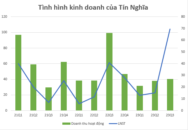 Nhờ khoản thu đột biến từ hợp tác, Tín Nghĩa (TIP) báo lãi quý 3 tăng trưởng 70%