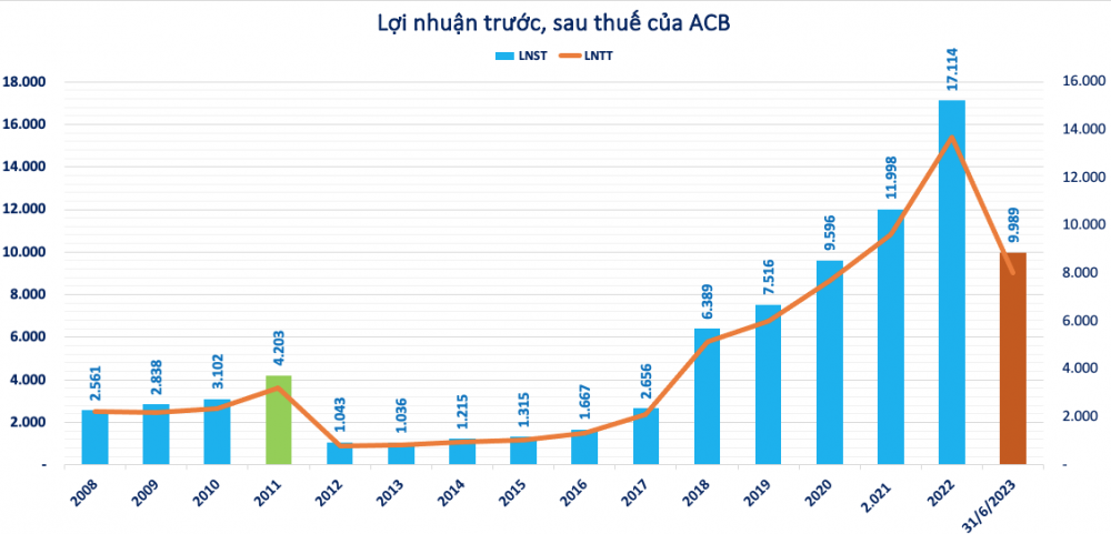 ACB của Chủ tịch Trần Hùng Huy thực chi bao nhiêu tiền thuế TNDN năm 2022?