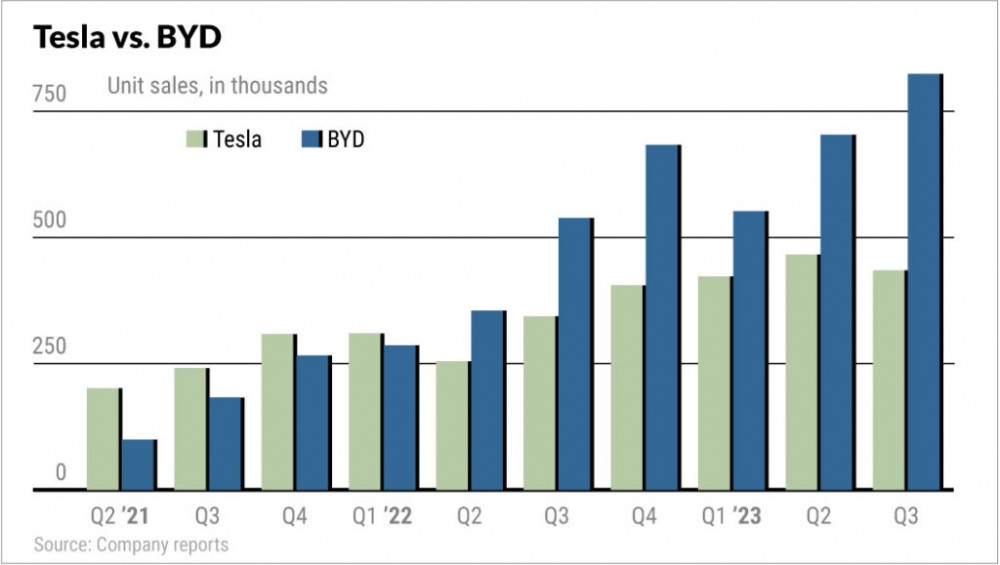 Xe điện Trung Quốc thắng thế: BYD ước tính đạt lợi nhuận kỷ lục trong khi Tesla “bốc hơi” 44%