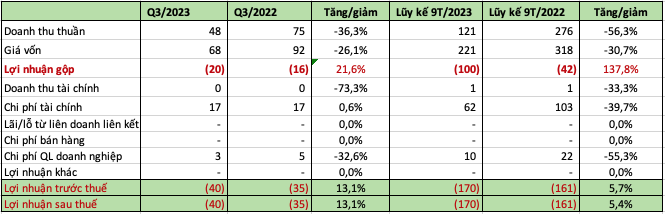 Kỳ lạ một doanh nghiệp vận tải biển thua lỗ triền miên, đã âm vốn chủ gần 4.700 tỷ đồng