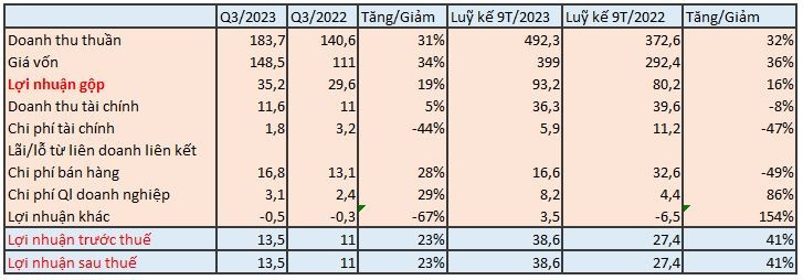 Công ty sữa đầu tiên khoe lãi quý 3, doanh thu tăng 31%