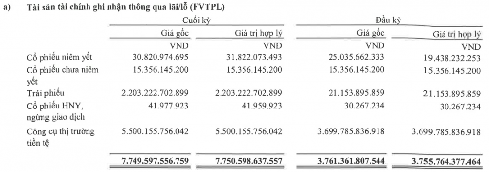 Quý 3/2023, Chứng khoán VPS, TPS thua đau mảng tự doanh