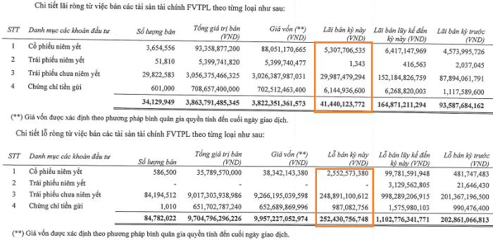 Quý 3/2023, Chứng khoán VPS, TPS thua đau mảng tự doanh