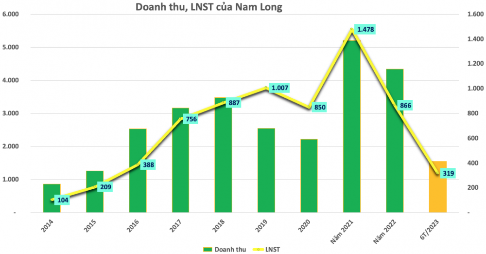 Nam Long (NLG) báo lãi: góc nhìn từ doanh thu giảm sút và khoản nợ 5.600 tỷ đồng