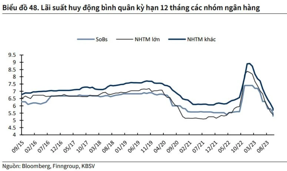 Vietcombank chỉnh lãi suất về mức thấp kỷ lục, chuyên gia dự đoán sắp có đợt giảm tiếp