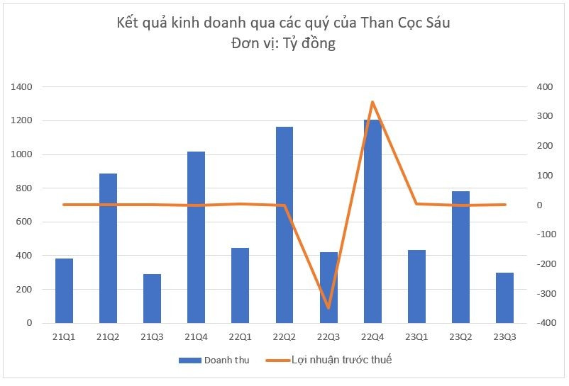 Than Cọc Sáu (TC6) và cú lội ngược dòng ngoạn mục quý 3