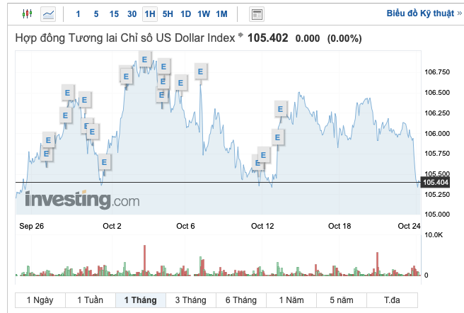 Kỳ lạ, USD Index thăm đáy 1 tháng - tỷ giá trong nước vẫn neo cao