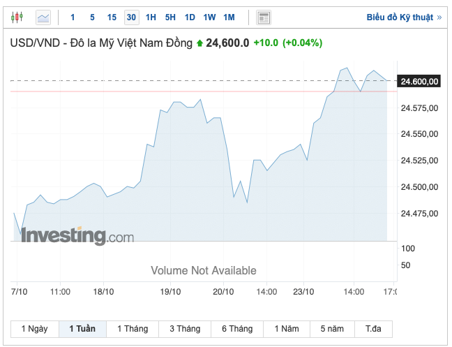 Kỳ lạ, USD Index thăm đáy 1 tháng - tỷ giá trong nước vẫn neo cao