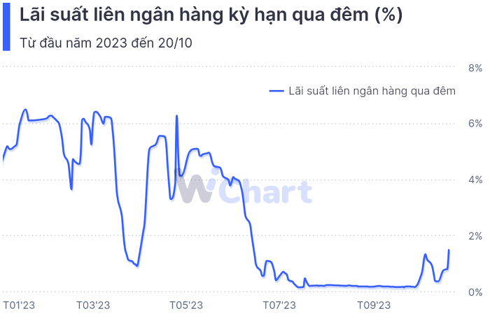 Lãi suất liên ngân hàng tăng mạnh, kỳ hạn qua đêm chạm đỉnh trong nhiều tháng