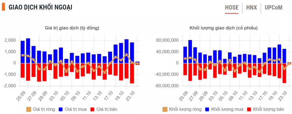 Tỷ giá tăng, khối ngoại bán ròng, VN-Index khó hồi phục