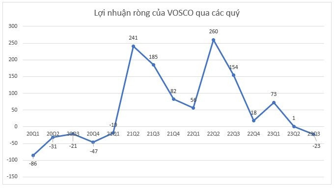 Vosco (VOS) báo lỗ trong khi doanh thu 9 tháng đã vượt kế hoạch năm