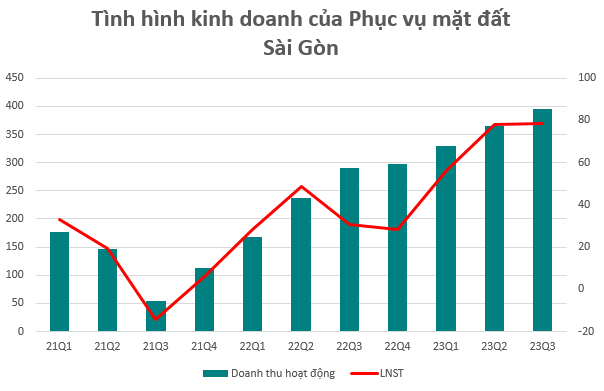 Một doanh nghiệp hàng không báo lãi tăng trưởng bằng lần so với cùng kỳ