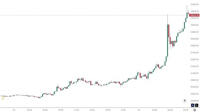 Bitcoin tăng mạnh, cán mốc 35.000 USD