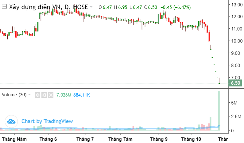 Cổ phiếu VNE giảm sàn 7 phiên liên tiếp, cuộc giải cứu đã xuất hiện