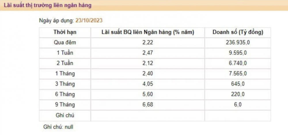 Lãi suất liên ngân hàng tăng vọt, kỳ hạn qua đêm lên cao nhất trong nhiều tháng