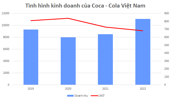Coca-Cola Việt Nam từng dính án phạt thuế kỷ lục dù thua lỗ - bất ngờ lãi lớn, mở thêm nhà máy mới,