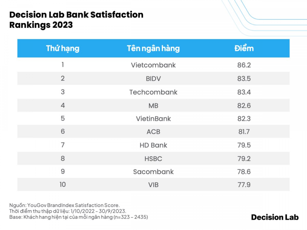 TOP 10 ngân hàng mức độ hài lòng nhất: HDBank vươn lên cùng Vietcombank, Vietinbank, BIDV...