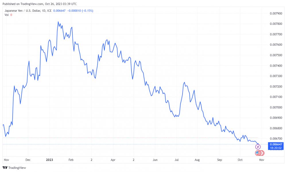 Đồng USD mạnh đẩy Yên Nhật giảm xuống gần đáy 14 tháng