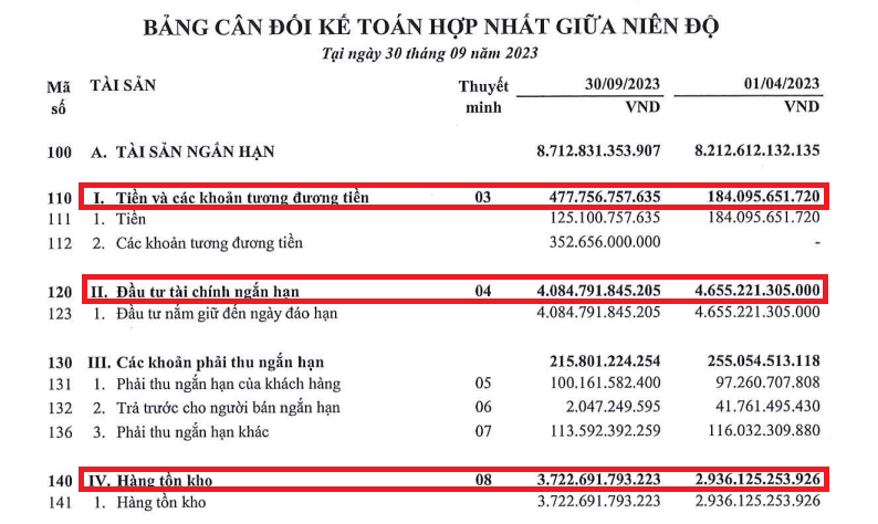 Doanh nghiệp nhà Chủ tịch Đỗ Hữu Hạ báo lãi tăng mạnh, năm hơn 4.200 tỷ đồng tiền mặt